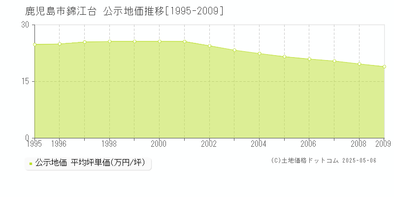 錦江台(鹿児島市)の公示地価推移グラフ(坪単価)[1995-2009年]