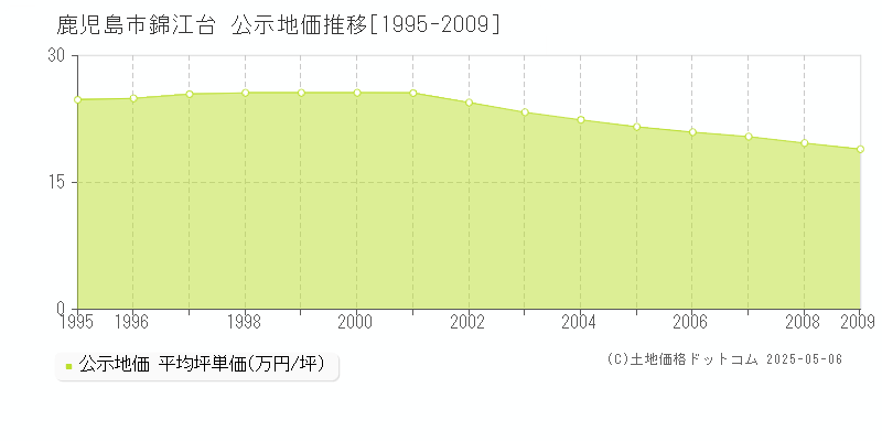 鹿児島市錦江台の地価公示推移グラフ 