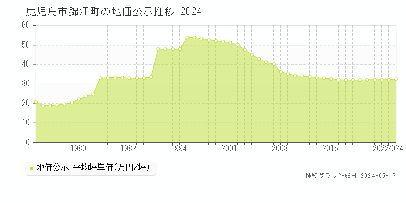 鹿児島市錦江町の地価公示推移グラフ 