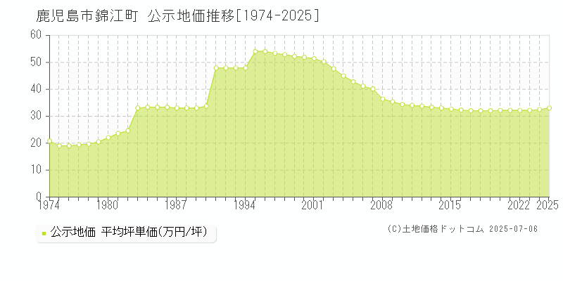 錦江町(鹿児島市)の公示地価推移グラフ(坪単価)[1974-2025年]