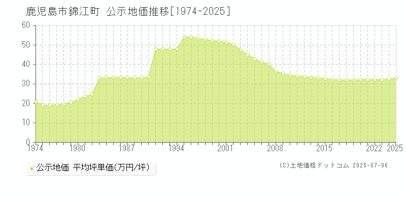 鹿児島市錦江町の地価公示推移グラフ 