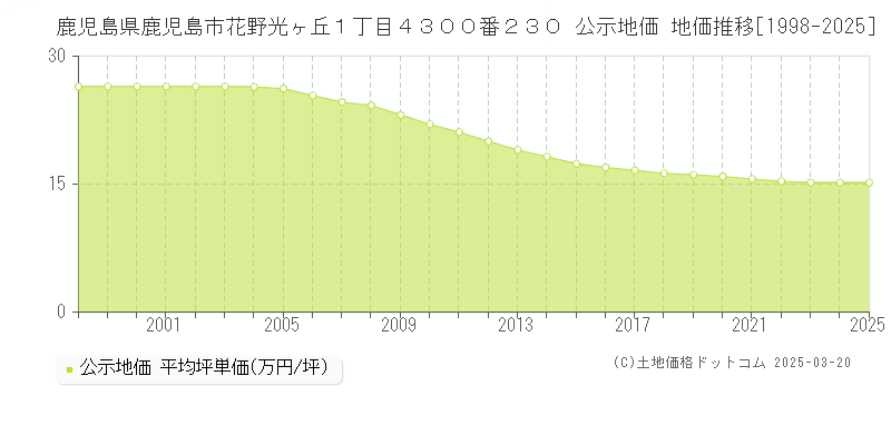 鹿児島県鹿児島市花野光ヶ丘１丁目４３００番２３０ 公示地価 地価推移[1998-2025]