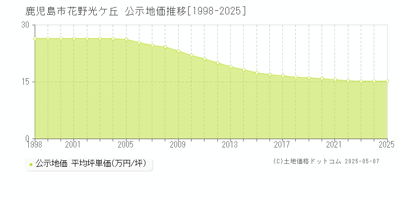 花野光ケ丘(鹿児島市)の公示地価推移グラフ(坪単価)[1998-2025年]