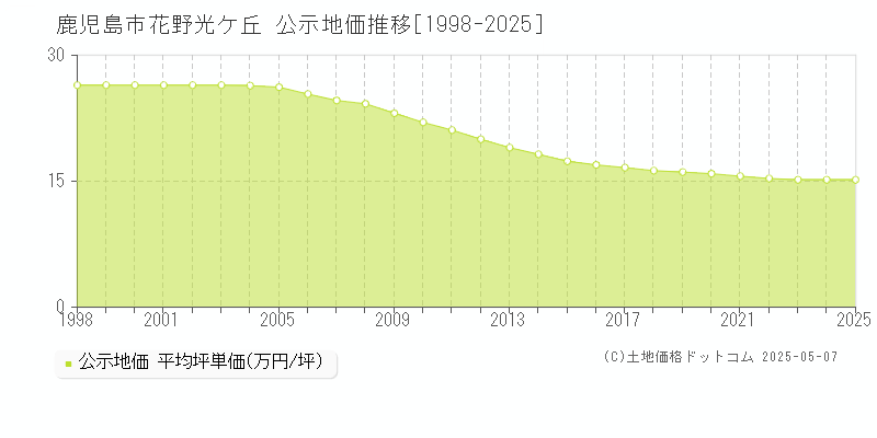 鹿児島市花野光ケ丘の地価公示推移グラフ 