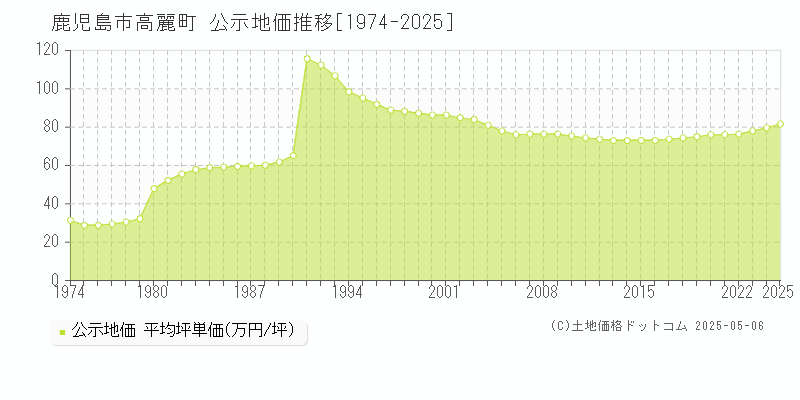 高麗町(鹿児島市)の公示地価推移グラフ(坪単価)[1974-2025年]