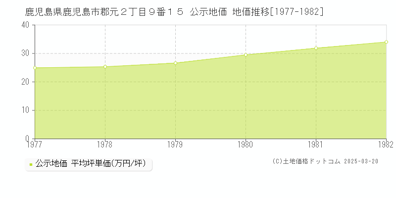 鹿児島県鹿児島市郡元２丁目９番１５ 公示地価 地価推移[1977-1982]
