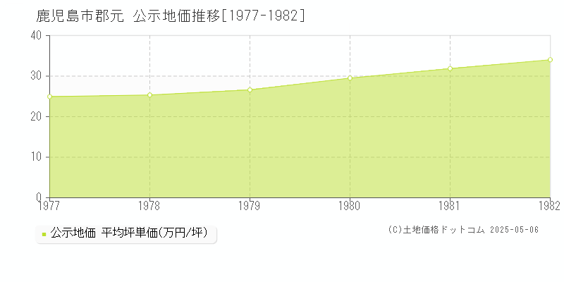 郡元(鹿児島市)の公示地価推移グラフ(坪単価)[1977-1982年]