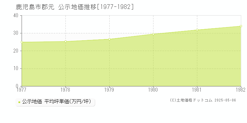 鹿児島市郡元の地価公示推移グラフ 