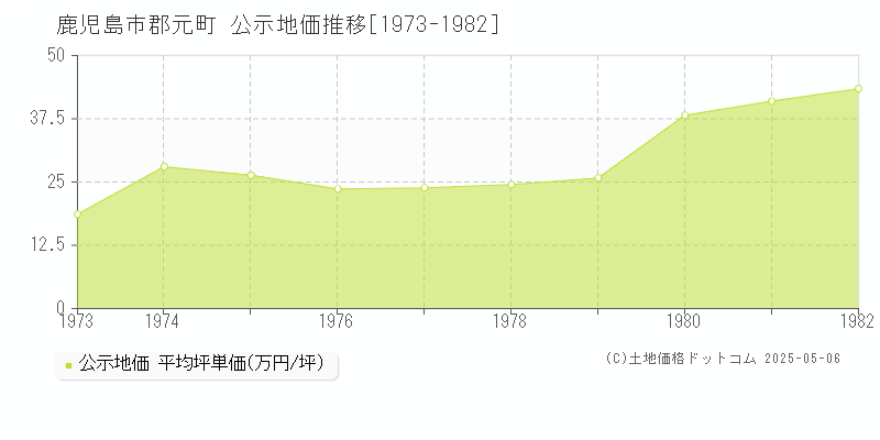 郡元町(鹿児島市)の公示地価推移グラフ(坪単価)[1973-1982年]