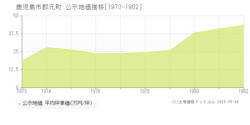 鹿児島市郡元町の地価公示推移グラフ 