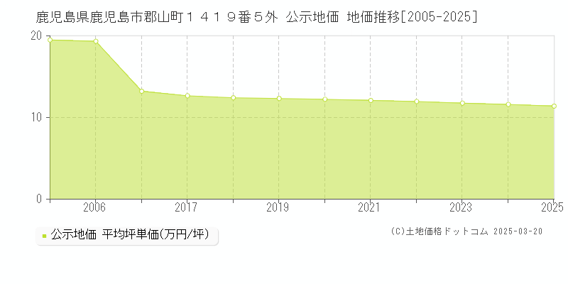 鹿児島県鹿児島市郡山町１４１９番５外 公示地価 地価推移[2005-2025]