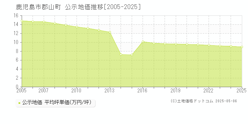 郡山町(鹿児島市)の公示地価推移グラフ(坪単価)[2005-2025年]
