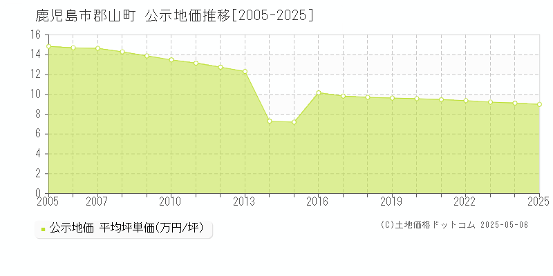 鹿児島市郡山町の地価公示推移グラフ 