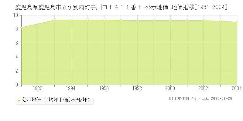 鹿児島県鹿児島市五ケ別府町字川口１４１１番１ 公示地価 地価推移[1981-2004]