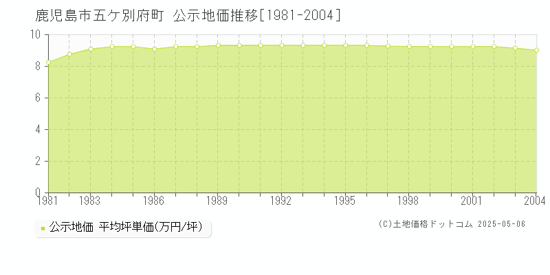 五ケ別府町(鹿児島市)の公示地価推移グラフ(坪単価)[1981-2004年]