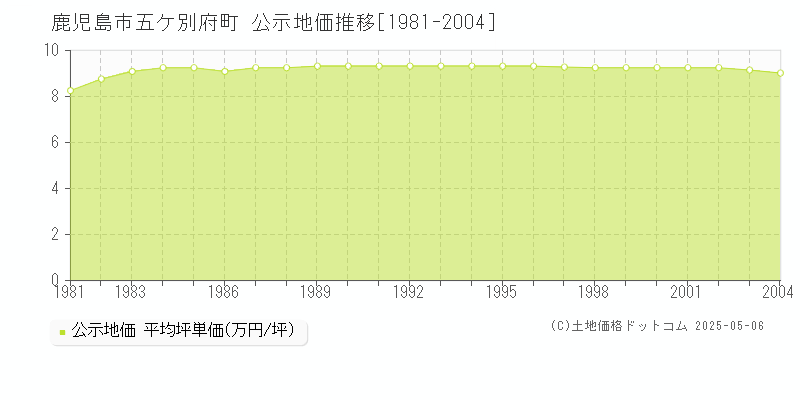 鹿児島市五ケ別府町の地価公示推移グラフ 