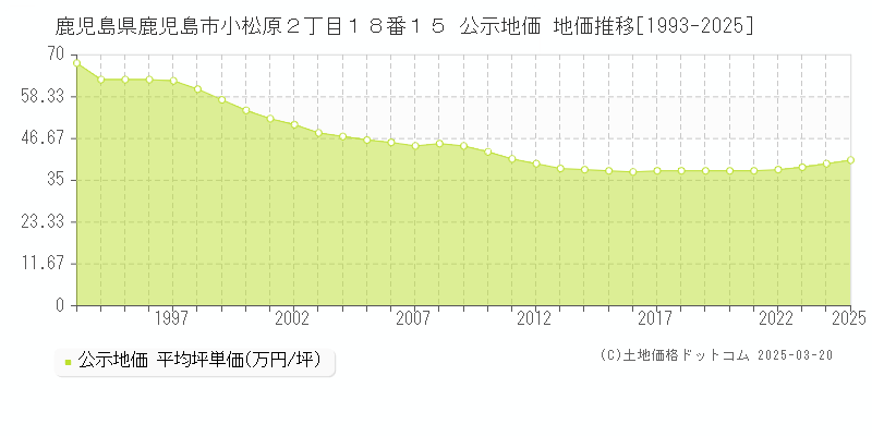 鹿児島県鹿児島市小松原２丁目１８番１５ 公示地価 地価推移[1993-2025]