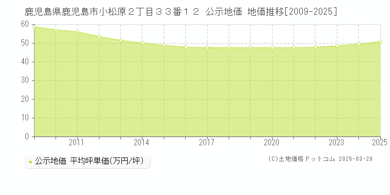 鹿児島県鹿児島市小松原２丁目３３番１２ 公示地価 地価推移[2009-2025]