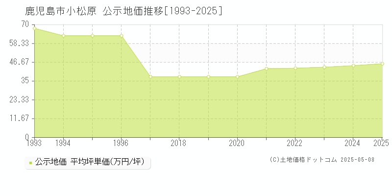 小松原(鹿児島市)の公示地価推移グラフ(坪単価)[1993-2025年]