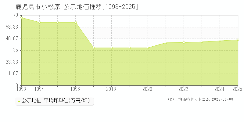 鹿児島市小松原の地価公示推移グラフ 