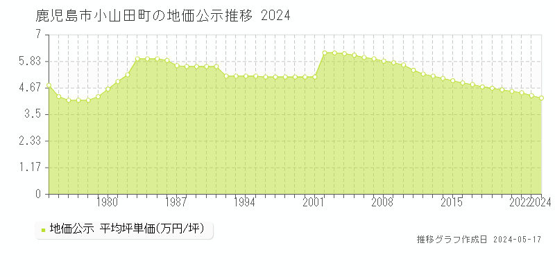 鹿児島市小山田町の地価公示推移グラフ 
