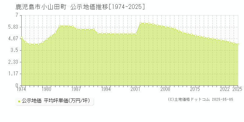 小山田町(鹿児島市)の公示地価推移グラフ(坪単価)[1974-2025年]