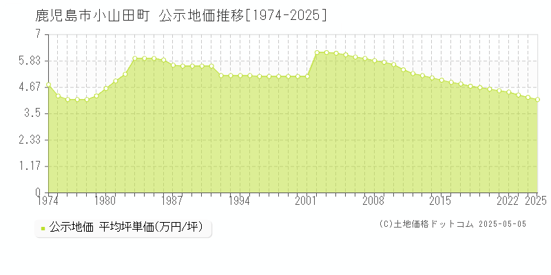 鹿児島市小山田町の地価公示推移グラフ 