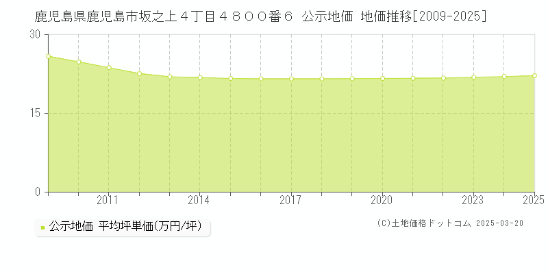 鹿児島県鹿児島市坂之上４丁目４８００番６ 公示地価 地価推移[2009-2025]