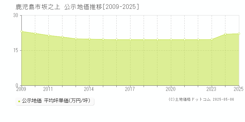 坂之上(鹿児島市)の公示地価推移グラフ(坪単価)[2009-2025年]
