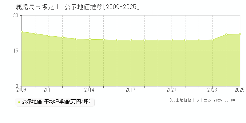 鹿児島市坂之上の地価公示推移グラフ 