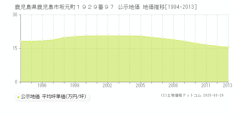 鹿児島県鹿児島市坂元町１９２９番９７ 公示地価 地価推移[1994-2013]
