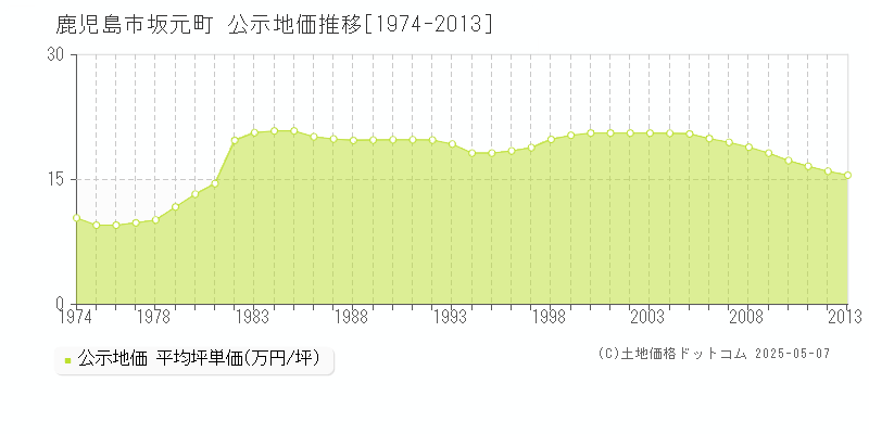 坂元町(鹿児島市)の公示地価推移グラフ(坪単価)[1974-2013年]