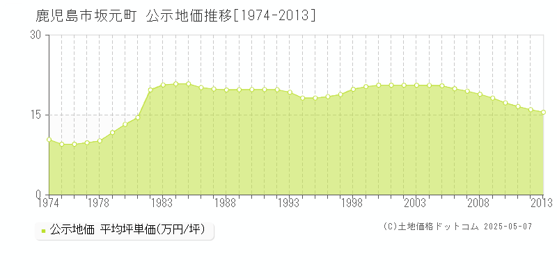 鹿児島市坂元町の地価公示推移グラフ 