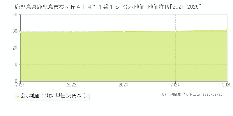鹿児島県鹿児島市桜ヶ丘４丁目１１番１５ 公示地価 地価推移[2021-2025]