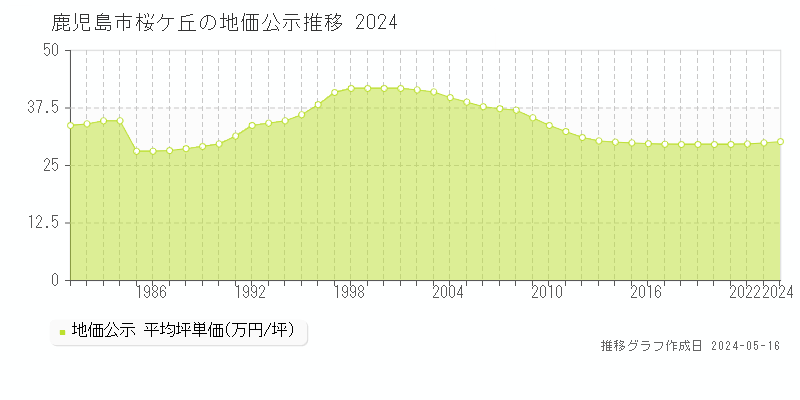 鹿児島市桜ケ丘の地価公示推移グラフ 