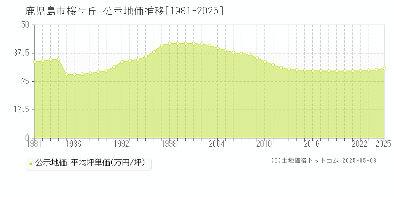 桜ケ丘(鹿児島市)の公示地価推移グラフ(坪単価)[1981-2025年]