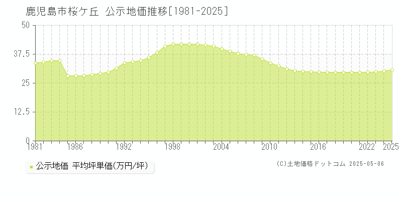 鹿児島市桜ケ丘の地価公示推移グラフ 