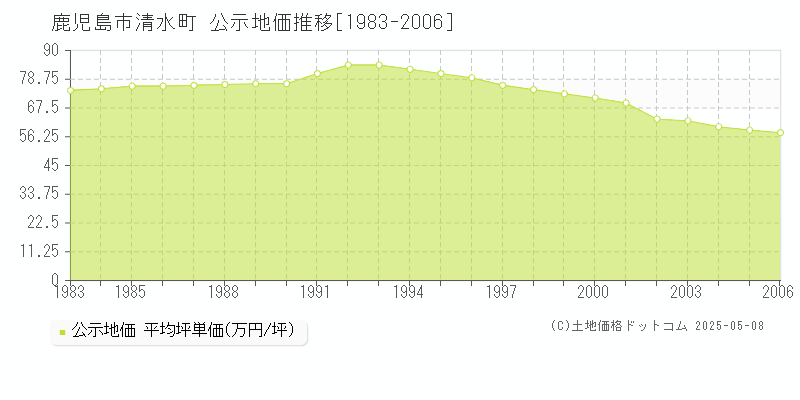 清水町(鹿児島市)の公示地価推移グラフ(坪単価)[1983-2006年]