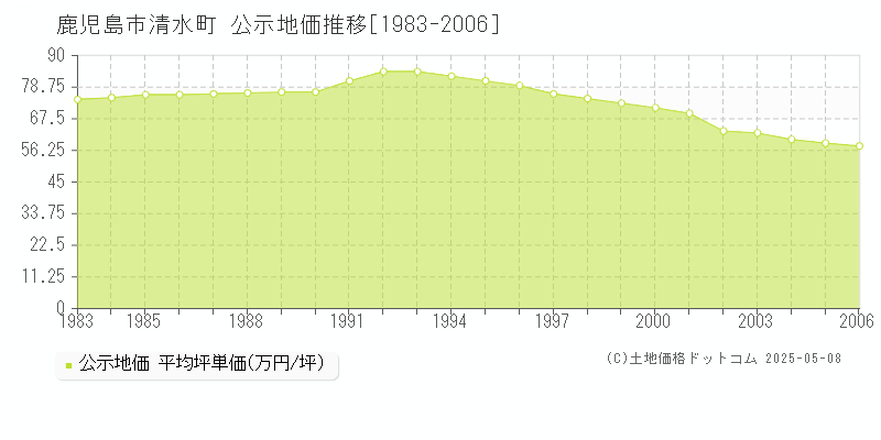 鹿児島市清水町の地価公示推移グラフ 