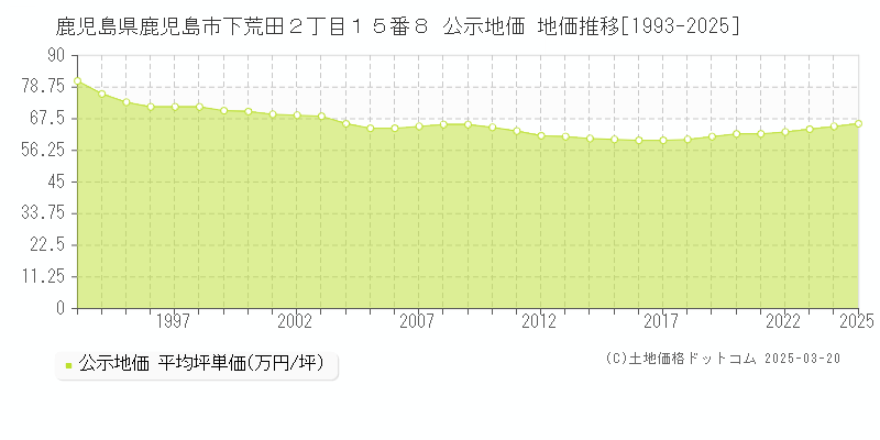 鹿児島県鹿児島市下荒田２丁目１５番８ 公示地価 地価推移[1993-2025]