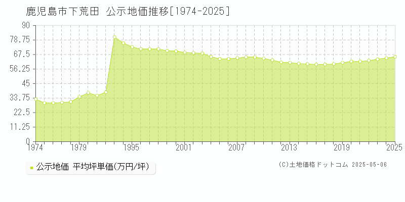 下荒田(鹿児島市)の公示地価推移グラフ(坪単価)[1974-2025年]