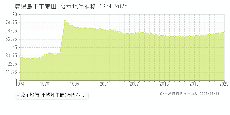 鹿児島市下荒田の地価公示推移グラフ 