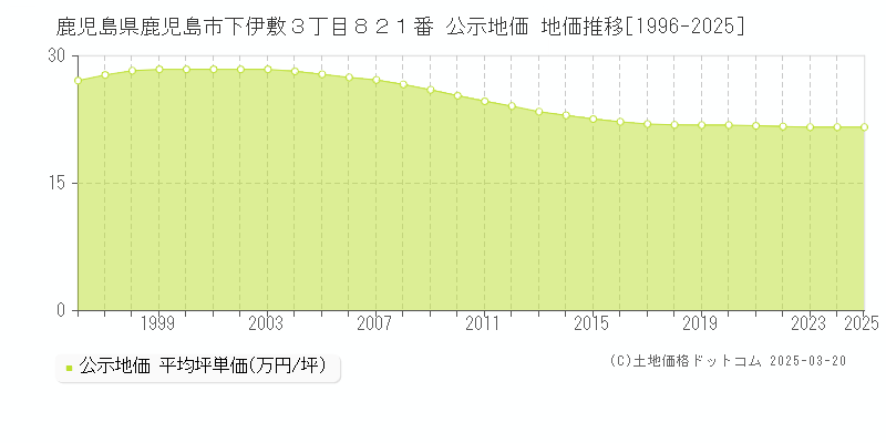 鹿児島県鹿児島市下伊敷３丁目８２１番 公示地価 地価推移[1996-2025]