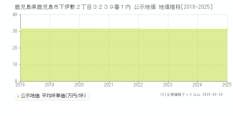 鹿児島県鹿児島市下伊敷２丁目３２３９番１内 公示地価 地価推移[2018-2025]