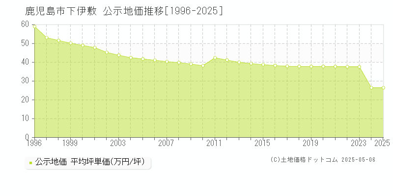 下伊敷(鹿児島市)の公示地価推移グラフ(坪単価)[1996-2025年]