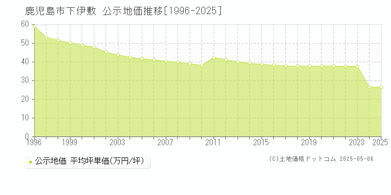 鹿児島市下伊敷の地価公示推移グラフ 