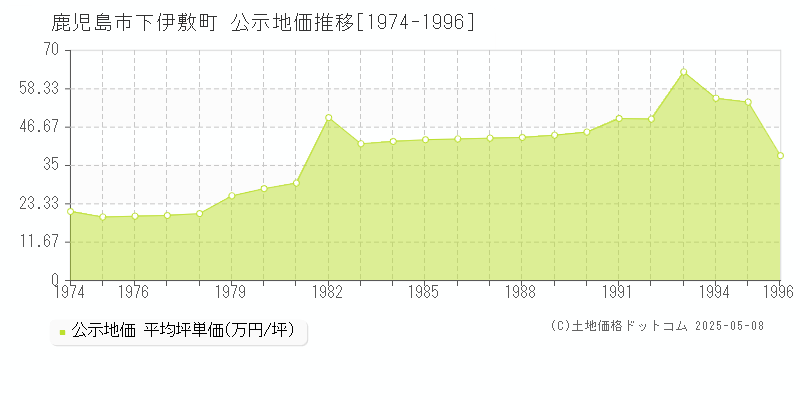 下伊敷町(鹿児島市)の公示地価推移グラフ(坪単価)[1974-1996年]