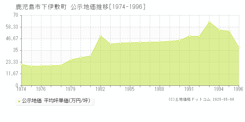 鹿児島市下伊敷町の地価公示推移グラフ 