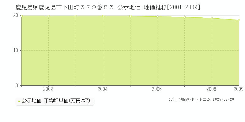 鹿児島県鹿児島市下田町６７９番８５ 公示地価 地価推移[2001-2009]