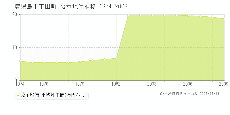 下田町(鹿児島市)の公示地価推移グラフ(坪単価)[1974-2009年]